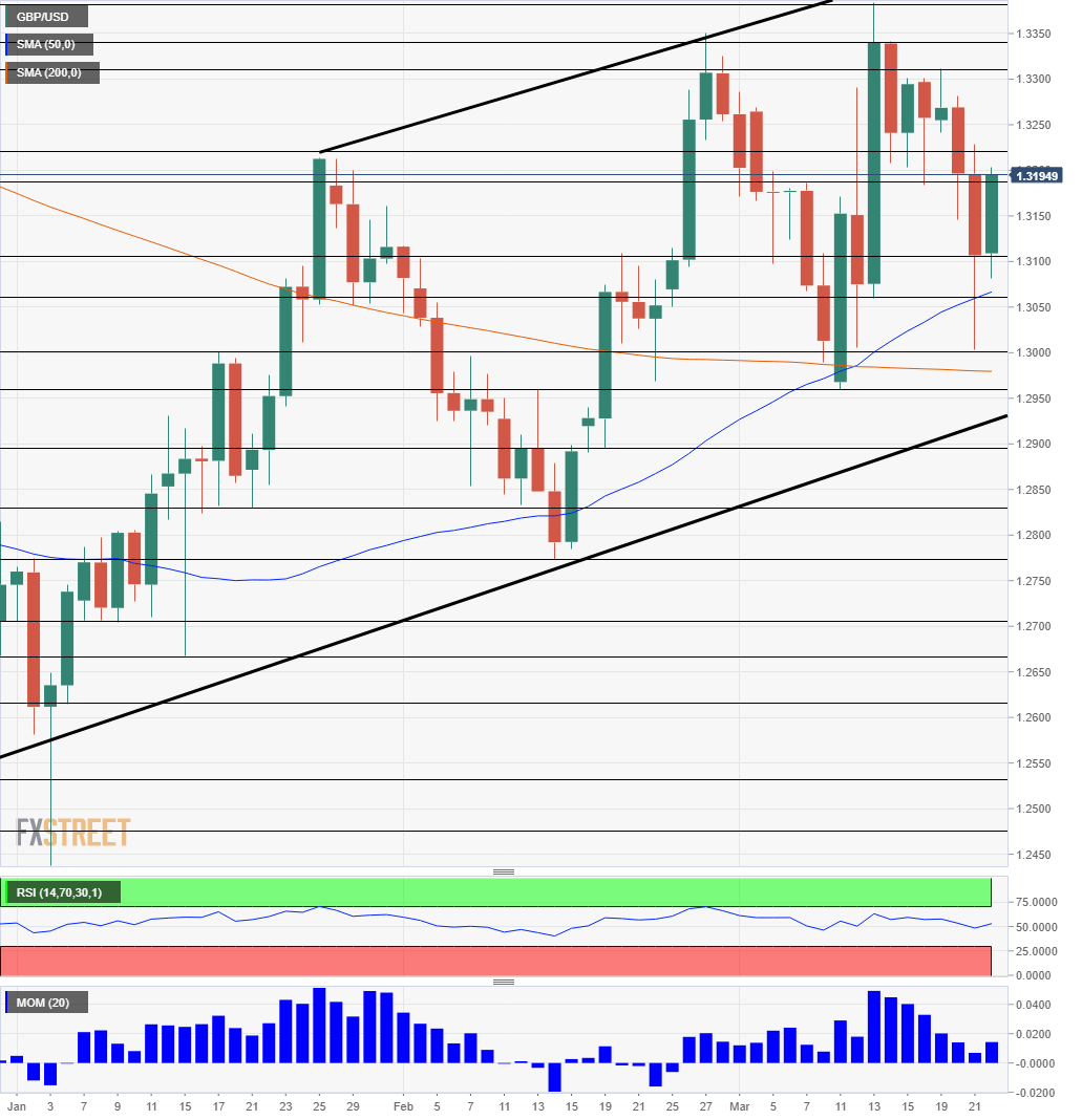 GBP USD technical daily chart March 25 29 2019
